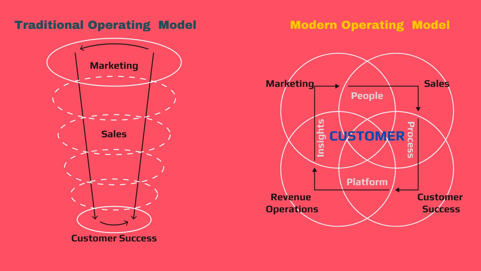 Maximiser le potentiel de revenus de votre organisation avec les opérations de revenus (Revops).