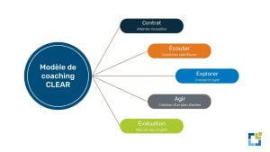 Image illustrant les phases de la méthode de coaching en leadership CLEAR