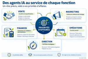 Intégrer l'IA dans une PME : moins complexe qu'on vous le fait croire 1 Cinq fonctions d’une PME soutenues par des agents IA : vente, marketing, finances, opérations et direction, reliées aux priorités d’affaires.